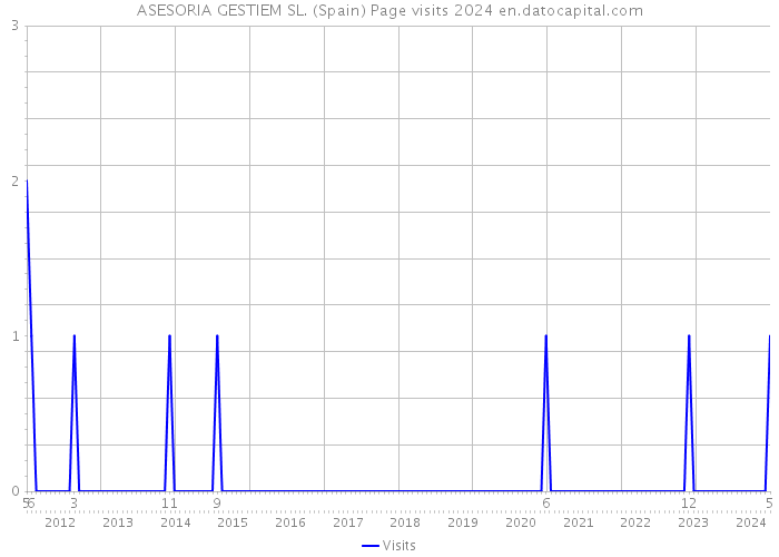 ASESORIA GESTIEM SL. (Spain) Page visits 2024 