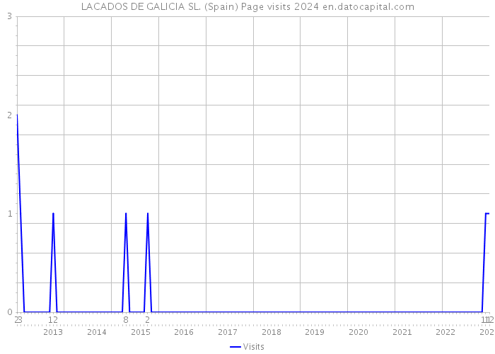 LACADOS DE GALICIA SL. (Spain) Page visits 2024 