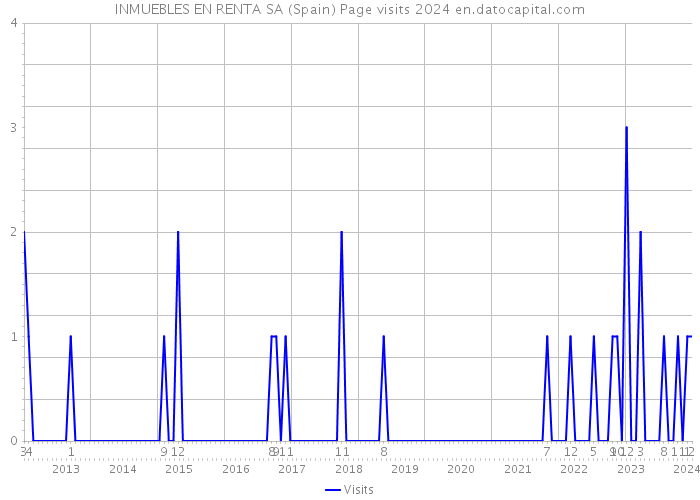 INMUEBLES EN RENTA SA (Spain) Page visits 2024 