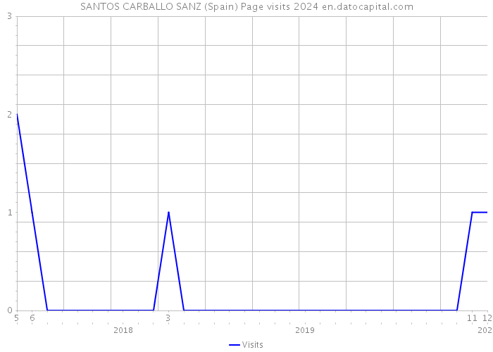 SANTOS CARBALLO SANZ (Spain) Page visits 2024 