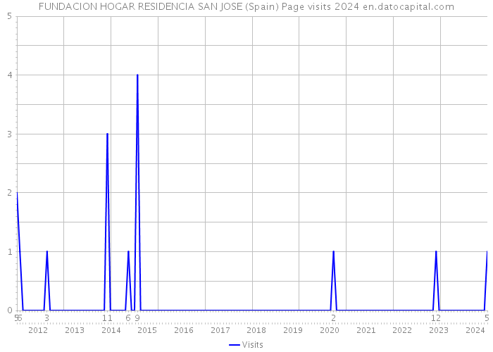 FUNDACION HOGAR RESIDENCIA SAN JOSE (Spain) Page visits 2024 