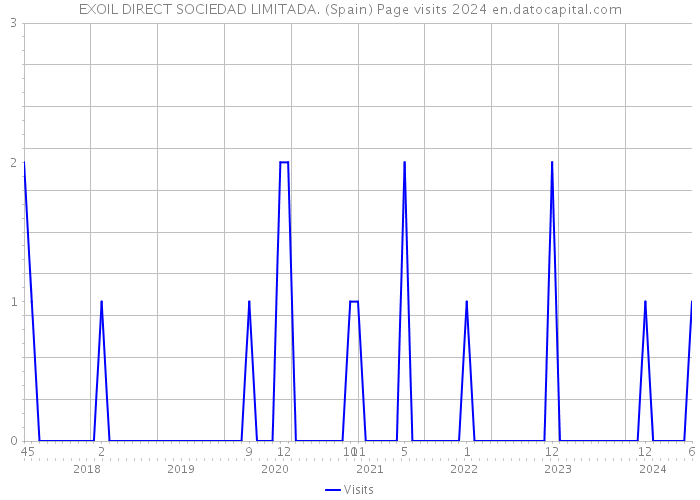 EXOIL DIRECT SOCIEDAD LIMITADA. (Spain) Page visits 2024 