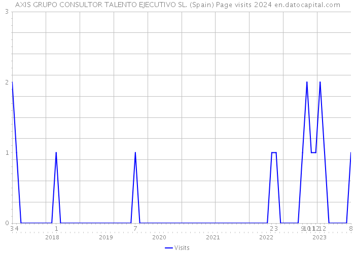 AXIS GRUPO CONSULTOR TALENTO EJECUTIVO SL. (Spain) Page visits 2024 