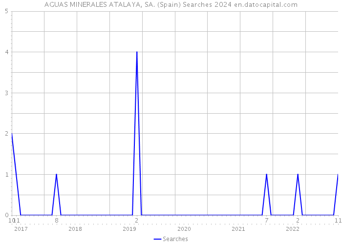 AGUAS MINERALES ATALAYA, SA. (Spain) Searches 2024 