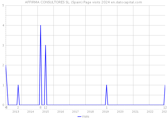 AFFIRMA CONSULTORES SL. (Spain) Page visits 2024 