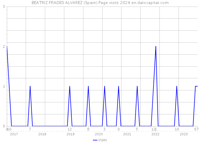 BEATRIZ FRADES ALVAREZ (Spain) Page visits 2024 