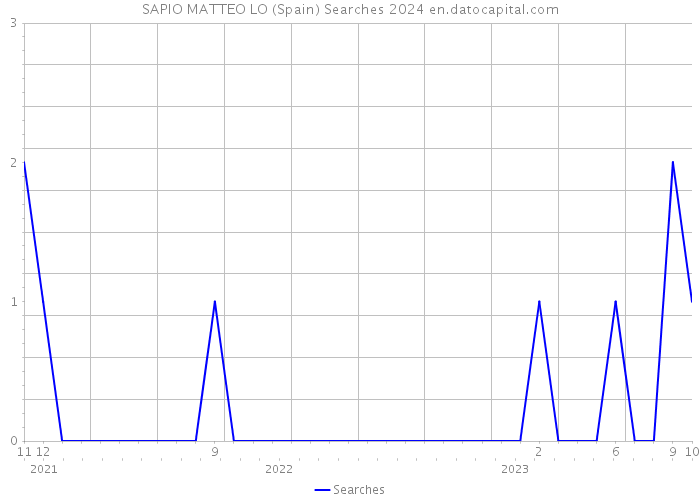 SAPIO MATTEO LO (Spain) Searches 2024 