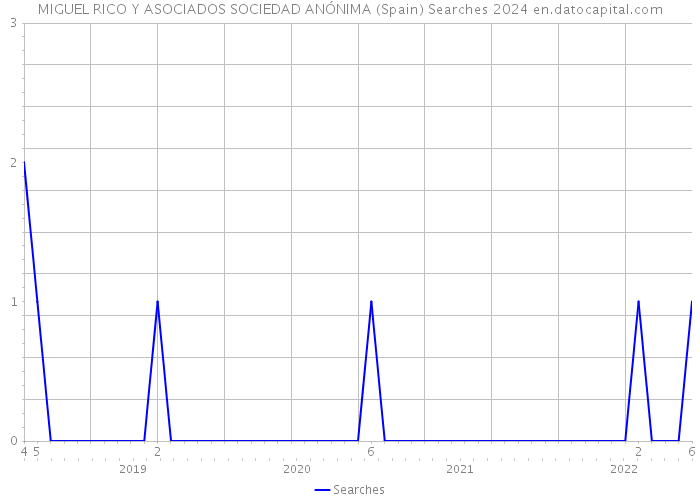 MIGUEL RICO Y ASOCIADOS SOCIEDAD ANÓNIMA (Spain) Searches 2024 