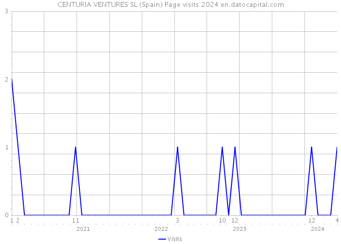 CENTURIA VENTURES SL (Spain) Page visits 2024 