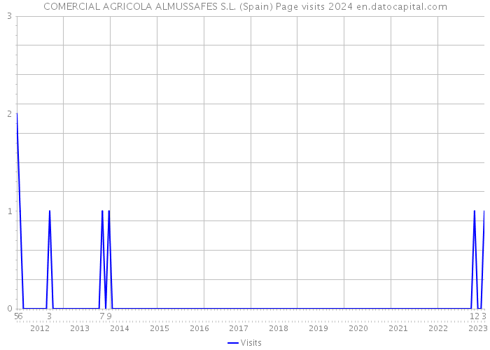 COMERCIAL AGRICOLA ALMUSSAFES S.L. (Spain) Page visits 2024 