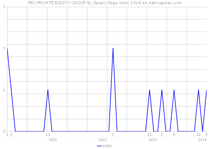 PEG PRIVATE EQUITY GROUP SL (Spain) Page visits 2024 