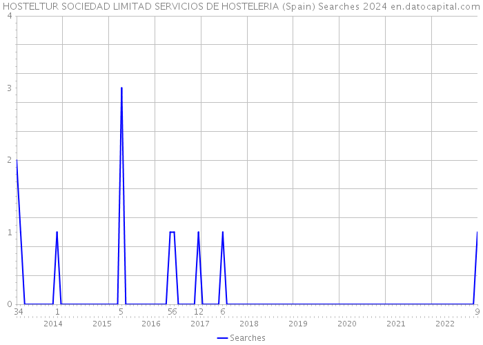 HOSTELTUR SOCIEDAD LIMITAD SERVICIOS DE HOSTELERIA (Spain) Searches 2024 