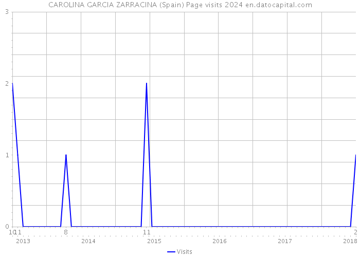 CAROLINA GARCIA ZARRACINA (Spain) Page visits 2024 