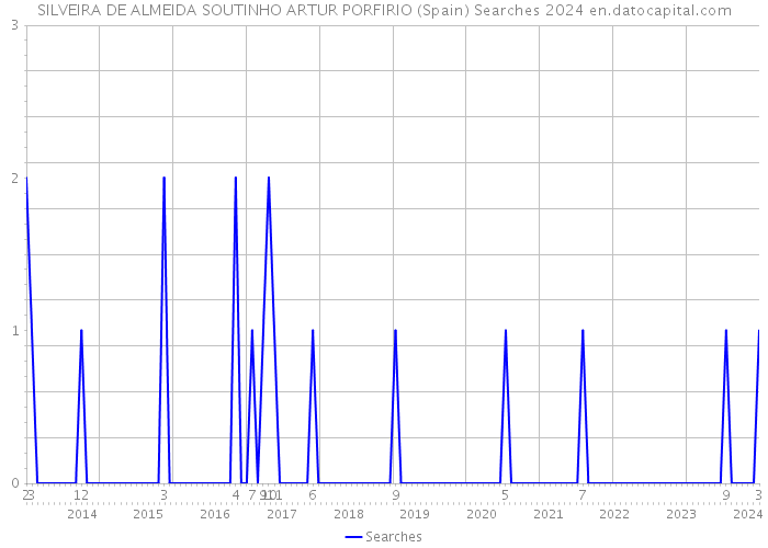 SILVEIRA DE ALMEIDA SOUTINHO ARTUR PORFIRIO (Spain) Searches 2024 