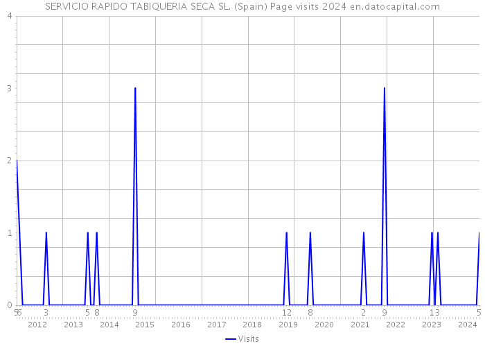 SERVICIO RAPIDO TABIQUERIA SECA SL. (Spain) Page visits 2024 
