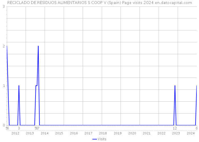 RECICLADO DE RESIDUOS ALIMENTARIOS S COOP V (Spain) Page visits 2024 