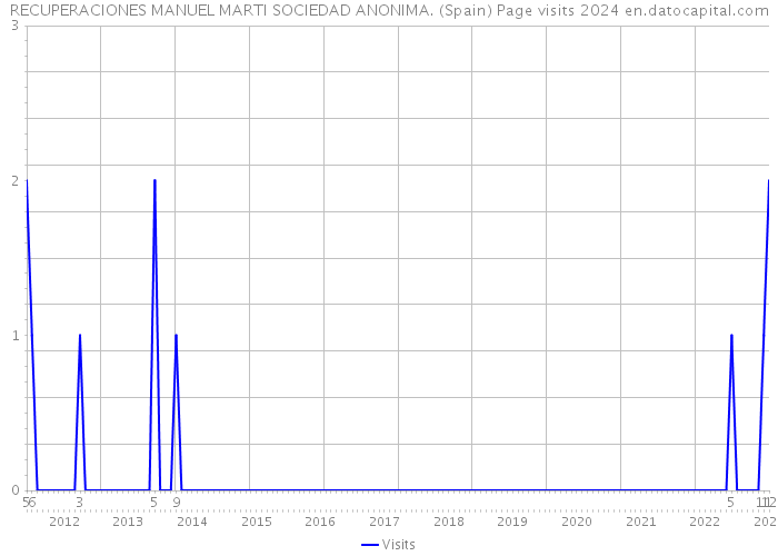 RECUPERACIONES MANUEL MARTI SOCIEDAD ANONIMA. (Spain) Page visits 2024 