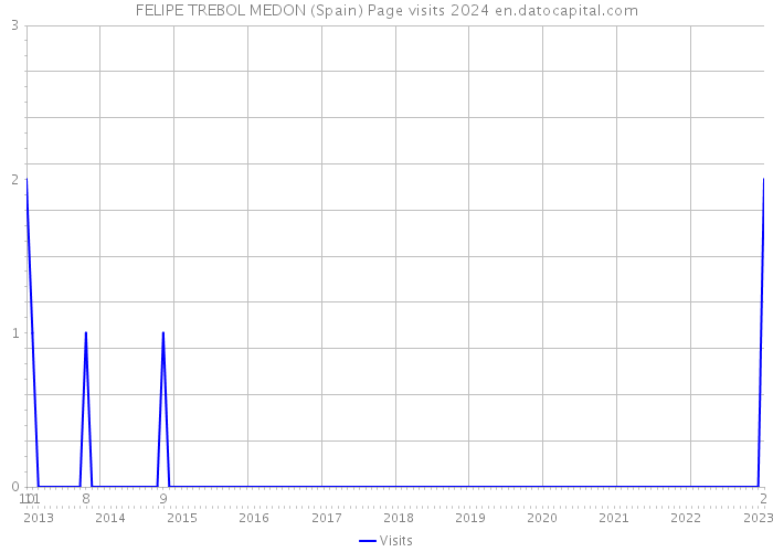 FELIPE TREBOL MEDON (Spain) Page visits 2024 