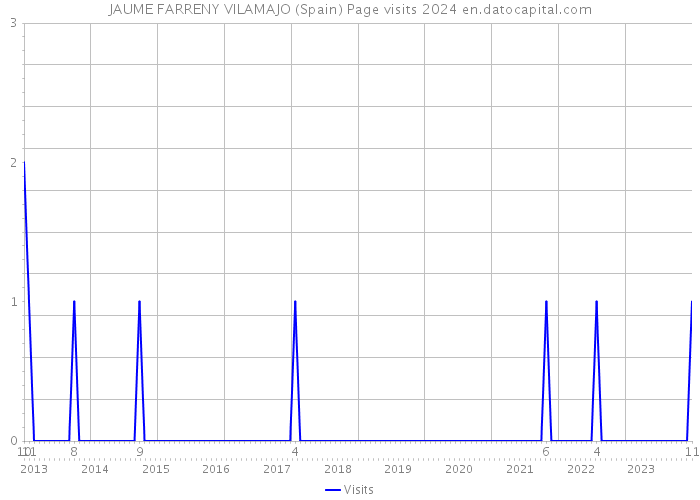JAUME FARRENY VILAMAJO (Spain) Page visits 2024 