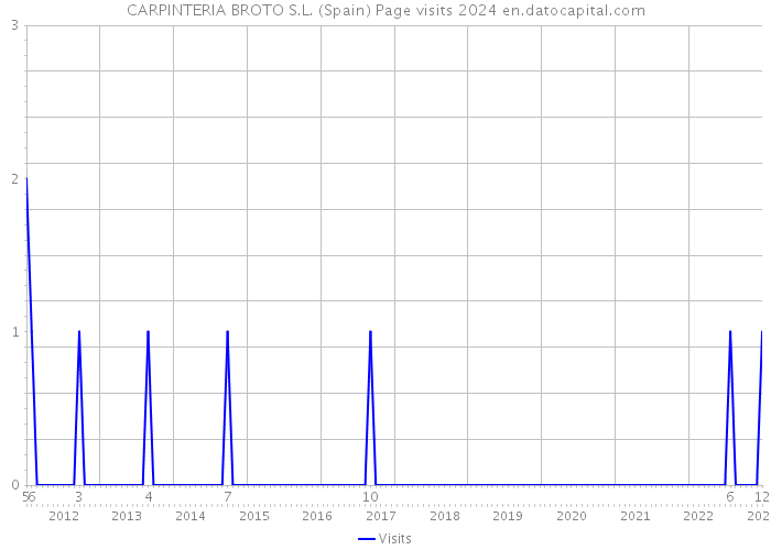 CARPINTERIA BROTO S.L. (Spain) Page visits 2024 
