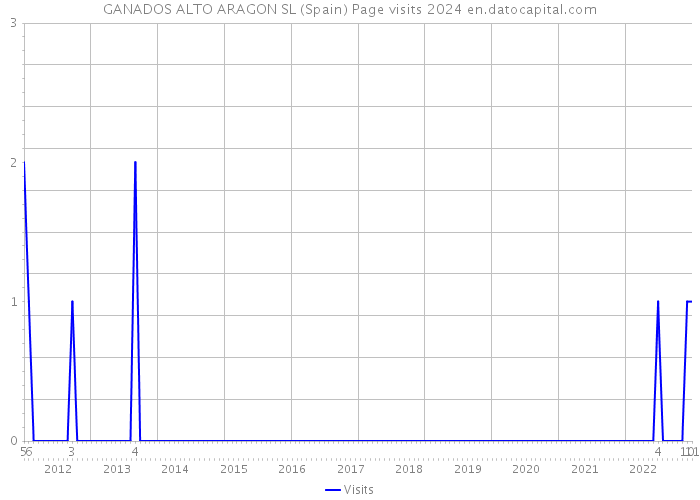 GANADOS ALTO ARAGON SL (Spain) Page visits 2024 