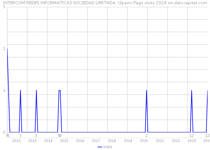 INTERCOM REDES INFORMATICAS SOCIEDAD LIMITADA. (Spain) Page visits 2024 