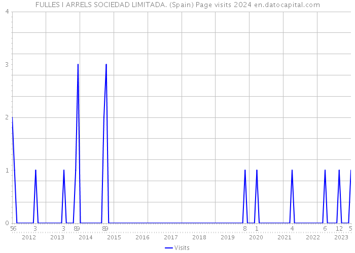 FULLES I ARRELS SOCIEDAD LIMITADA. (Spain) Page visits 2024 