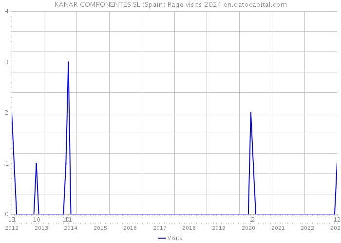 KANAR COMPONENTES SL (Spain) Page visits 2024 