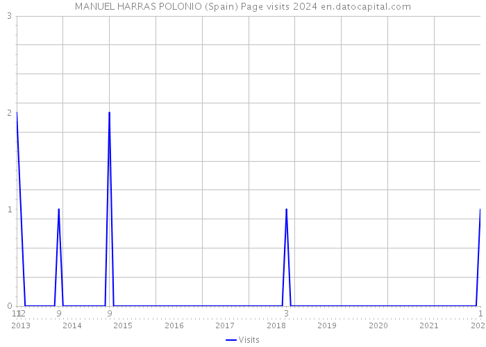 MANUEL HARRAS POLONIO (Spain) Page visits 2024 