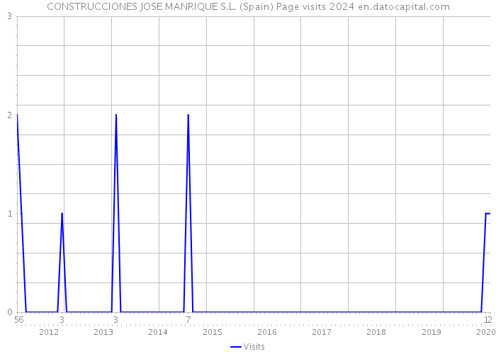 CONSTRUCCIONES JOSE MANRIQUE S.L. (Spain) Page visits 2024 