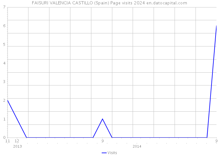 FAISURI VALENCIA CASTILLO (Spain) Page visits 2024 