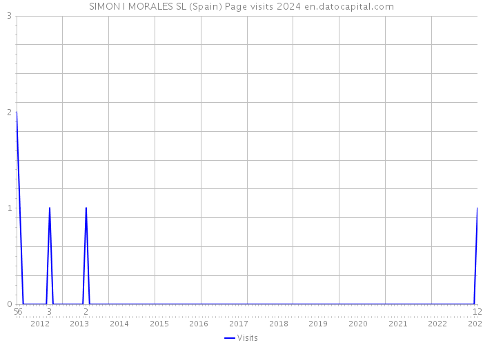 SIMON I MORALES SL (Spain) Page visits 2024 