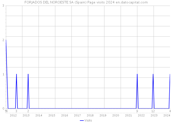 FORJADOS DEL NOROESTE SA (Spain) Page visits 2024 