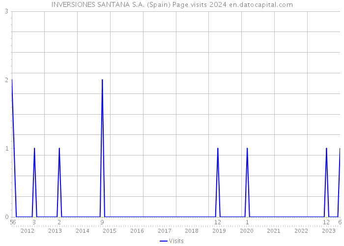 INVERSIONES SANTANA S.A. (Spain) Page visits 2024 