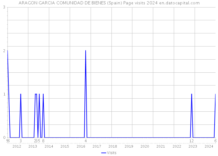 ARAGON GARCIA COMUNIDAD DE BIENES (Spain) Page visits 2024 