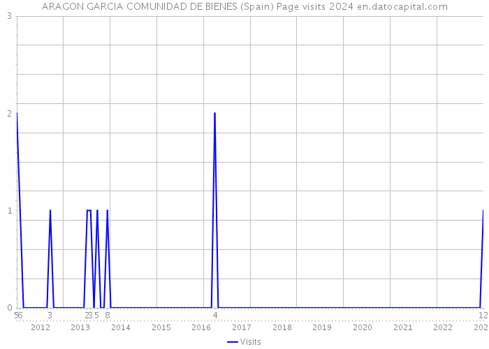ARAGON GARCIA COMUNIDAD DE BIENES (Spain) Page visits 2024 