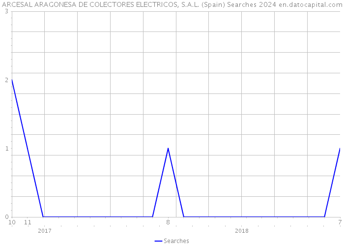ARCESAL ARAGONESA DE COLECTORES ELECTRICOS, S.A.L. (Spain) Searches 2024 