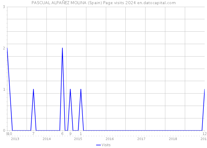 PASCUAL ALPAÑEZ MOLINA (Spain) Page visits 2024 