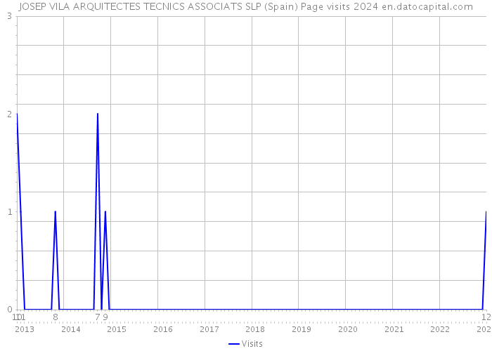 JOSEP VILA ARQUITECTES TECNICS ASSOCIATS SLP (Spain) Page visits 2024 
