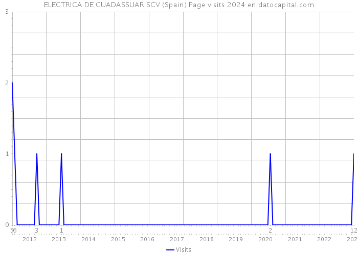 ELECTRICA DE GUADASSUAR SCV (Spain) Page visits 2024 