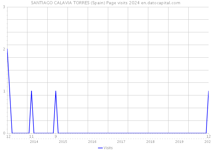 SANTIAGO CALAVIA TORRES (Spain) Page visits 2024 
