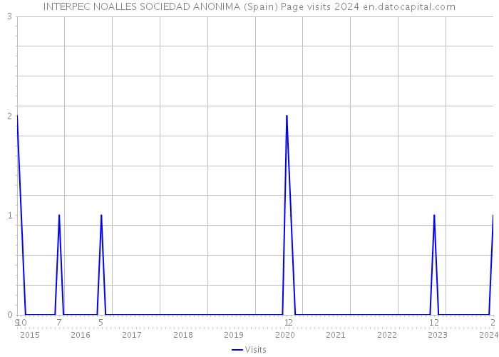 INTERPEC NOALLES SOCIEDAD ANONIMA (Spain) Page visits 2024 