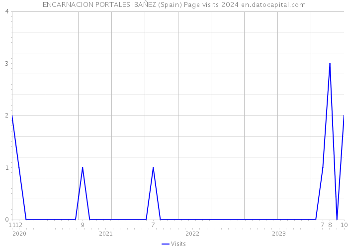 ENCARNACION PORTALES IBAÑEZ (Spain) Page visits 2024 