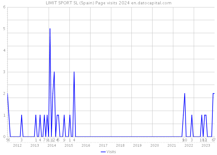 LIMIT SPORT SL (Spain) Page visits 2024 