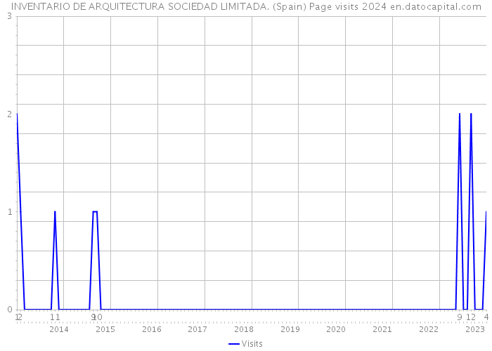 INVENTARIO DE ARQUITECTURA SOCIEDAD LIMITADA. (Spain) Page visits 2024 