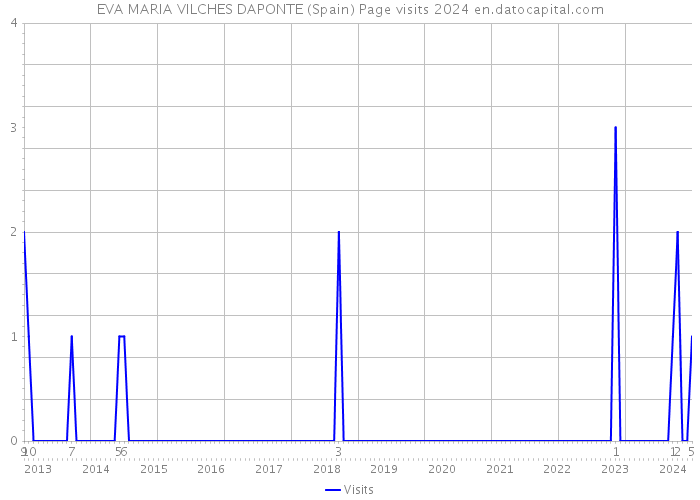 EVA MARIA VILCHES DAPONTE (Spain) Page visits 2024 