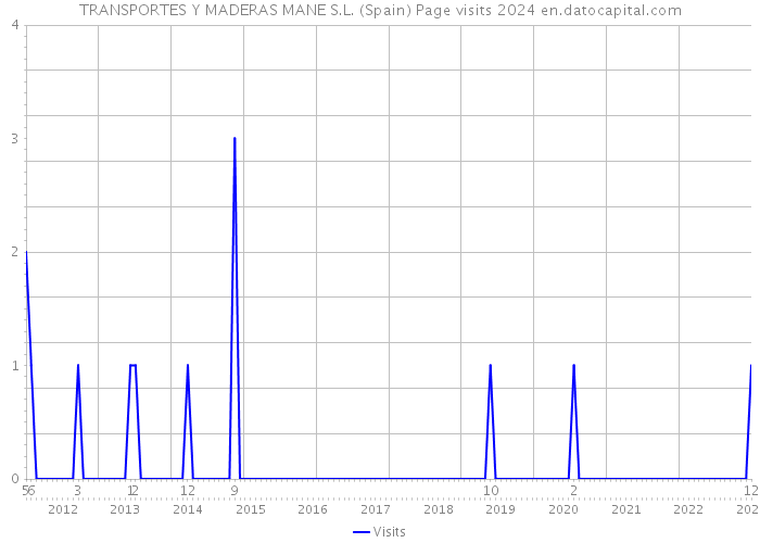 TRANSPORTES Y MADERAS MANE S.L. (Spain) Page visits 2024 