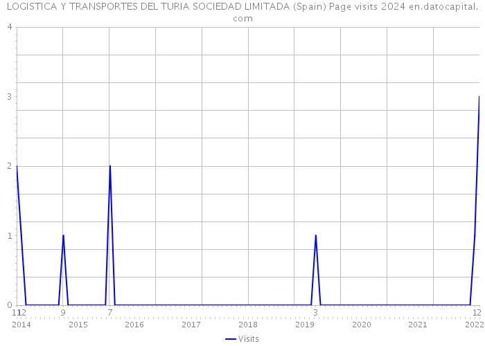LOGISTICA Y TRANSPORTES DEL TURIA SOCIEDAD LIMITADA (Spain) Page visits 2024 