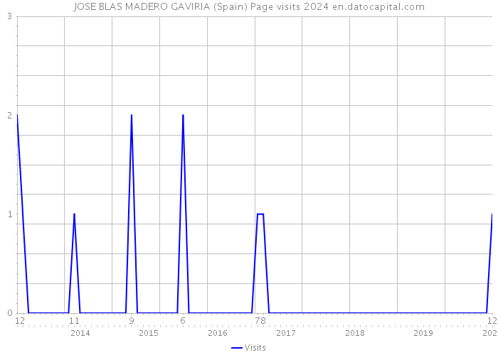 JOSE BLAS MADERO GAVIRIA (Spain) Page visits 2024 