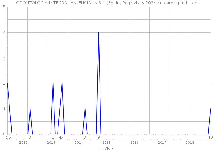 ODONTOLOGIA INTEGRAL VALENCIANA S.L. (Spain) Page visits 2024 